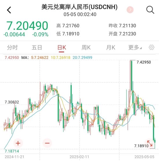 十大股票配资 刚刚！人民币创近半年新高