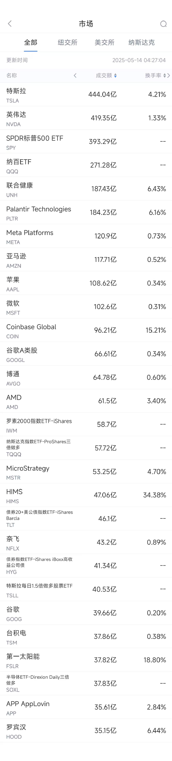 正规配资之家门户 5月13日美股成交额前20：联合健康股价重挫，CEO离任与撤销财测所致