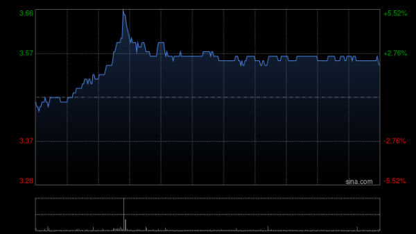 杠杆配资业务 三大航早盘集体上涨 南方航空涨超3%中国国航涨近2%