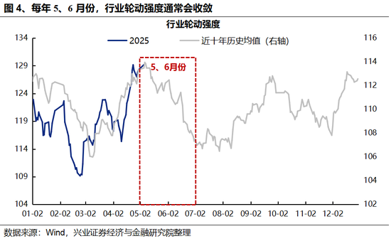 在配资炒股 兴证策略：5、6月份科技板块胜率较高