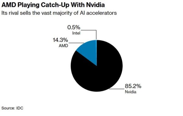 炒股配资平台选 芯片大战升级！AMD(AMD.US) MI355芯片叫板英伟达B200 苏姿丰豪言5000亿美元市场“触手可及”